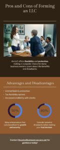 Infographic outlining the pros and cons of forming an LLC in Texas, including benefits like personal liability protection, pass-through taxation, and operational flexibility, alongside drawbacks such as formation costs, varied state rules, and self-employment tax.