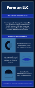 Infographic showing the key benefits and common drawbacks of forming a Limited Liability Company (LLC), including liability protection, tax flexibility, and operational ease, along with challenges like formation costs, investor limitations, and self-employment taxes